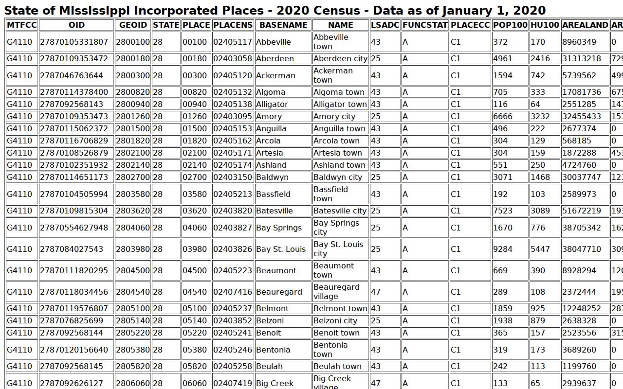 2020 Census incorporated places table for Tallahatchie County